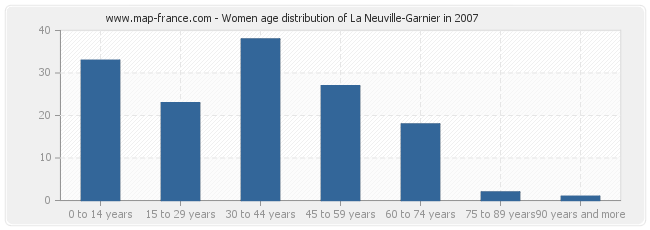 Women age distribution of La Neuville-Garnier in 2007
